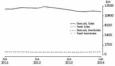 Graph: Electricity, Gas, Water and Waste Services