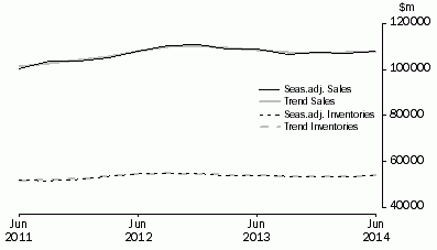 Graph: Wholesale Trade