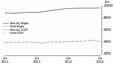Graph: Retail Trade
