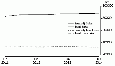 Graph: Retail Trade