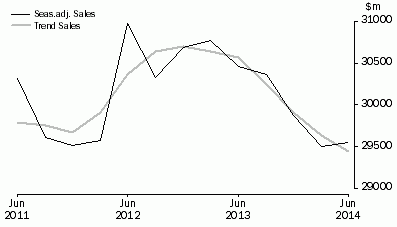 Graph: Transport, Postal and Warehousing