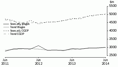 Graph: Information Media and Telecommunications