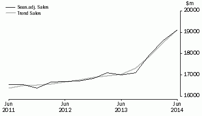 Graph: Rental, Hiring and Real Estate Services