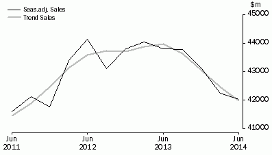 Graph: Professional, Scientific and Technical Services