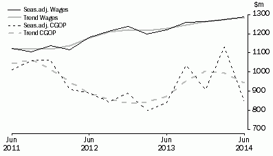 Graph: Arts and Recreation Services