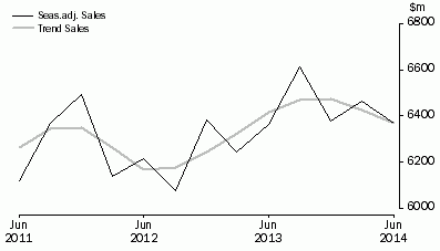 Graph: Arts and Recreation Services