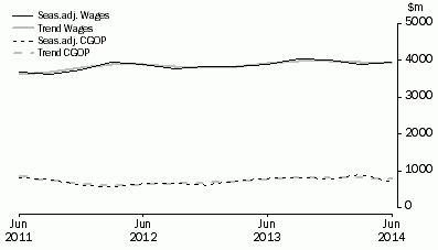 Graph: Other Services
