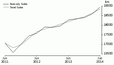 Graph: Administrative and Support Services