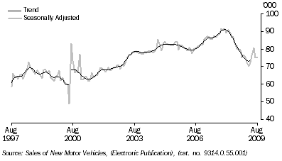 Graph: New motor vehicle sales, total vehicles, long term from table 3.8. Showing Trend and Seasonally adjusted.