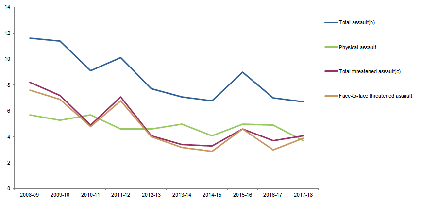 Graph Image for VICTIMISATION RATES, Selected personal crimes, Northern Territory, 2008–09 to 2017–18