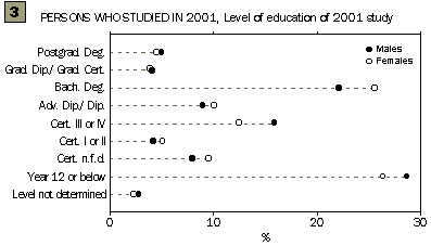 Graph - Persons who studied in 2001, level of education of 2001 study