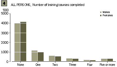 Graph - All persons, number of training courses completed