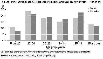 Graph 11.20: PROPORTION OF ADJUDICATED DEFENDANTS(a), By age group - 2002-03