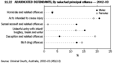 Graph 11.22: ADJUDICATED DEFENDANTS, By selected principal offence - 2002-03