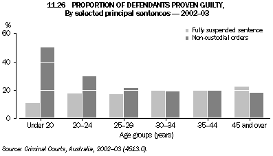 Graph 11.26: PROPORTION OF DEFENDANTS PROVEN GUILTY, By selected principal sentences - 2002-03