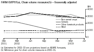 Graph - Farm output(a) chain volume measures(b) - seasonally adjusted