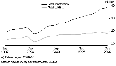 Graph: Construction activity, chain volume measure, trend from table 4.10. Showing Total construction and Total building.