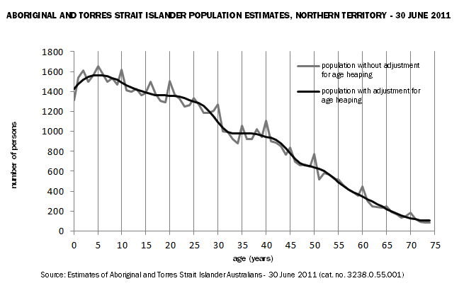 graph: Aboriginal and Torres Strait Islander population estimates, Nothern Territory - population with and without adjustment for age heaping