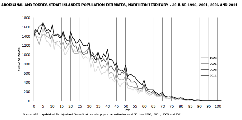Graph: Northern Territory Aboriginal and Torres Strait Islander population estimates, 30 June 1996, 2001, 2006, 2011