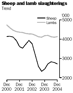 Graph of number of sheep and lambs slaughtered, Dec 2000 to Dec 2004