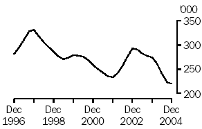 Graph of number of calves slaughtered, Dec 1996 to Dec 2004