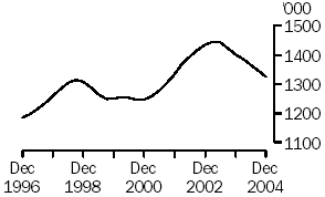 Graph of number of pigs slaughtered, Dec 1996 to Dec 2004