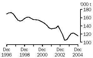 Graph of wool receivals, Dec 1996 to Dec 2004