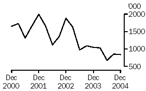 Graph of live sheep exports, Dec 2000 to Dec 2004
