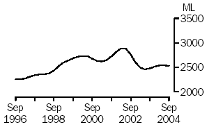 Graph of milk production, Sep 1996 to sep 2004