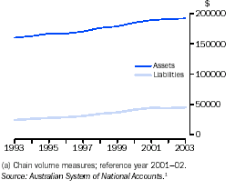 Graph - Real national assets and liabilities(a) per capita
