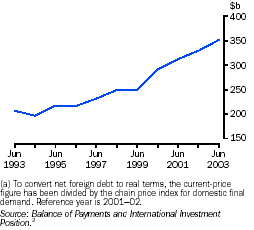 Graph - Real net foreign debt(a) - June 1993 toJune 2003