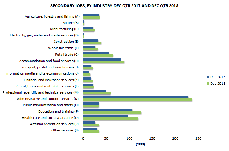 Graph 2: Secondary jobs, By industry, December quarter 2017 and december quarter 2018