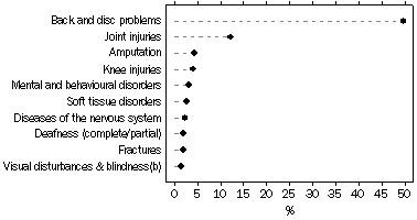 Graph - Persons with a long-term health condition(a) arising from injury: selected conditions - 2001