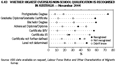 Graph 6.43: WHETHER HIGHEST OVERSEAS NON-SCHOOL QUALIFICATION IS RECOGNISED IN AUSTRALIA - November 2004