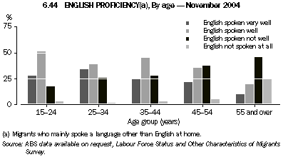 Graph 6.44: ENGLISH PROFICIENCY(a), By age - November 2004