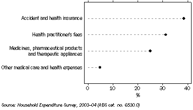 Graph: Distribution of household expenditure on health, 2003–04