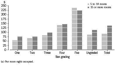 Graph: AVERAGE TAKINGS(a), Stargrading—June Qtr 2007