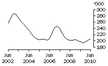 Graph: CALVES