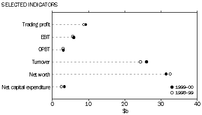 Selected Indicators - Graph