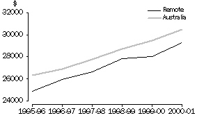 Graph: Median Annual Wage and Salary Income, Remote and Australia, 1995-96 to 2000-01
