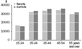 Graph: Median Annual Wage and Salary Income by Age Group, Remote and Australia, 2000-01