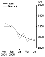 Graph: Personal finance