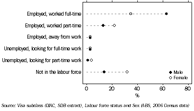 Graph: Labour force status of skilled migrants by sex, 15 years and over—2006