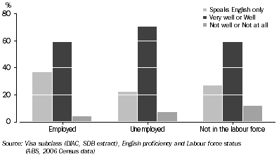 Graph: English proficiency of skilled migrants by labour force status, 15 years and over—2006