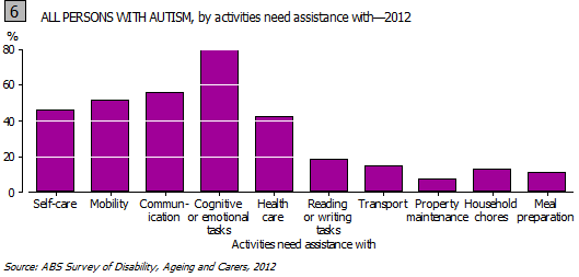 Graph 6: All persons with autism, by activities need assistance with - 2012