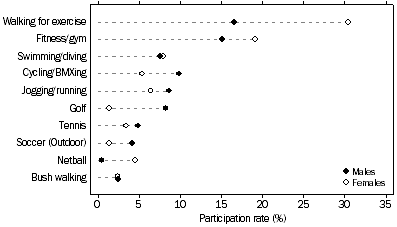 Graph: Participation in most popular sports and physical recreation activities, By sex