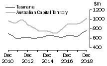 Graph: Tasmania and Australian Capital Territory