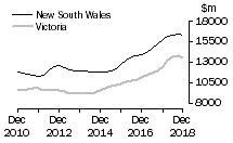Graph: New South Wales and Victoria