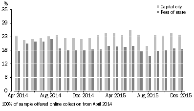 Graph: Graph 2 - Online collection take up rates, by Capital city/ Rest of State