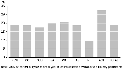Graph: Graph 3 - average online collection take up rate by state, 2015